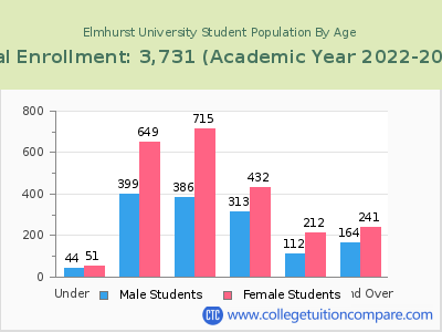 Elmhurst University 2023 Student Population by Age chart