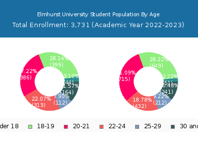 Elmhurst University 2023 Student Population Age Diversity Pie chart