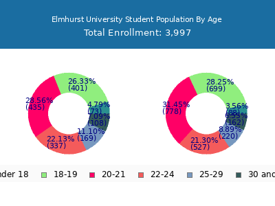Elmhurst University 2025 Student Population Age Diversity Pie chart