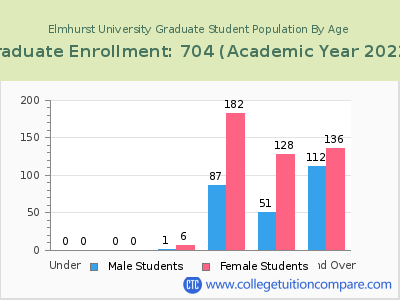 Elmhurst University 2023 Graduate Enrollment by Age chart