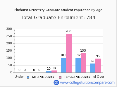 Elmhurst University 2025 Graduate Enrollment by Age chart