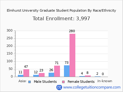 Elmhurst University 2025 Graduate Enrollment by Gender and Race chart