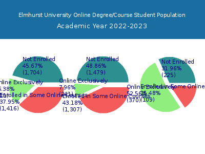Elmhurst University 2023 Online Student Population chart