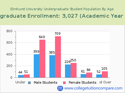Elmhurst University 2023 Undergraduate Enrollment by Age chart