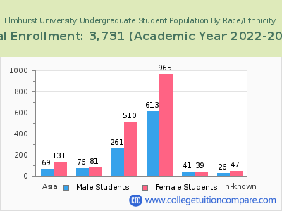 Elmhurst University 2023 Undergraduate Enrollment by Gender and Race chart