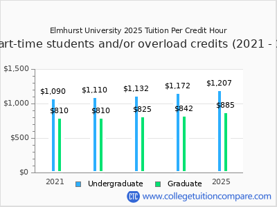 Elmhurst University 2025 cost per credit hour chart