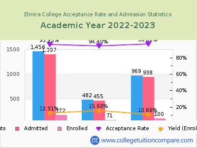 Elmira College 2023 Acceptance Rate By Gender chart