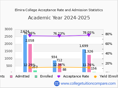 Elmira College 2025 Acceptance Rate By Gender chart