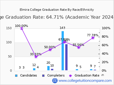 Elmira College graduation rate by race