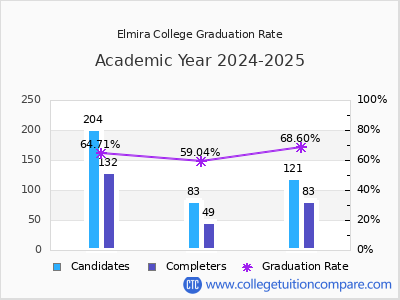 Elmira College graduation rate by gender