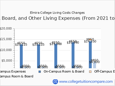 Elmira College 2025 room & board cost chart