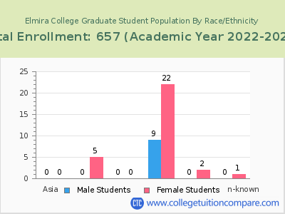 Elmira College 2023 Graduate Enrollment by Gender and Race chart