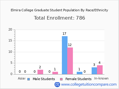 Elmira College 2025 Graduate Enrollment by Gender and Race chart