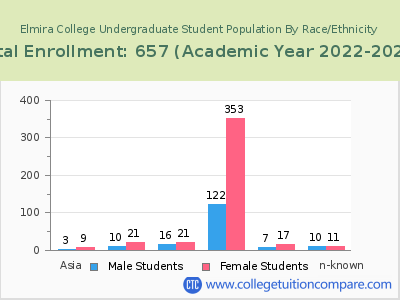 Elmira College 2023 Undergraduate Enrollment by Gender and Race chart