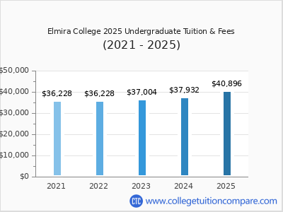Elmira College 2025 undergraduate tuition chart