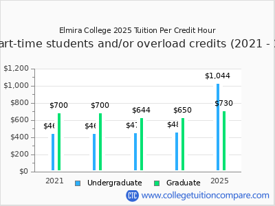 Elmira College 2025 cost per credit hour chart