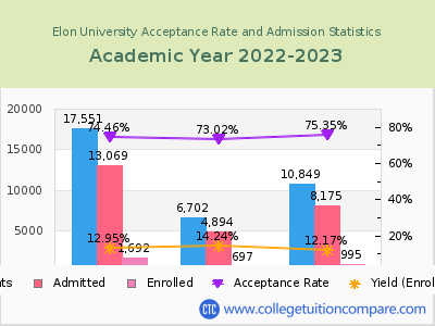 Elon University 2023 Acceptance Rate By Gender chart