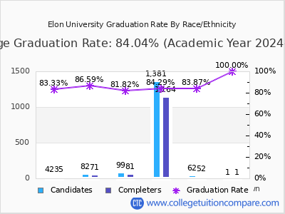Elon University graduation rate by race