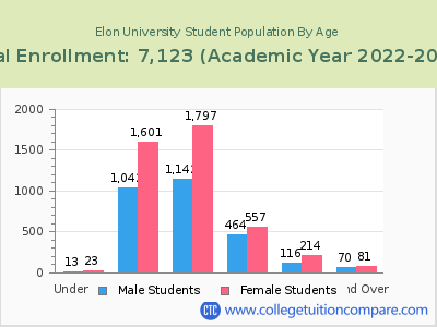 Elon University 2023 Student Population by Age chart