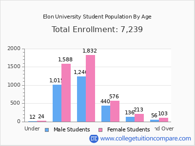 Elon University 2025 Student Population by Age chart