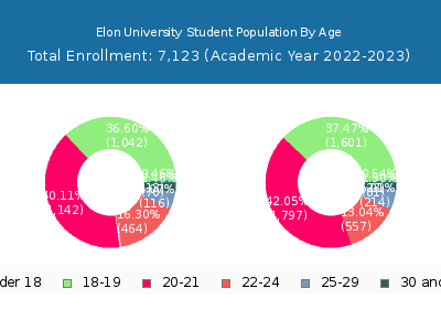 Elon University 2023 Student Population Age Diversity Pie chart