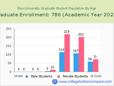 Elon University 2023 Graduate Enrollment by Age chart