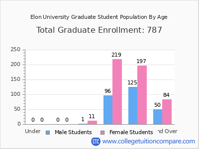 Elon University 2025 Graduate Enrollment by Age chart