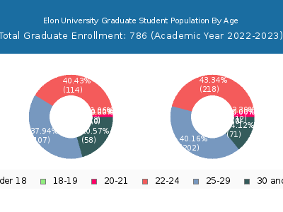 Elon University 2023 Graduate Enrollment Age Diversity Pie chart