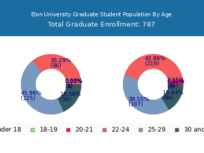 Elon University 2025 Graduate Enrollment Age Diversity Pie chart