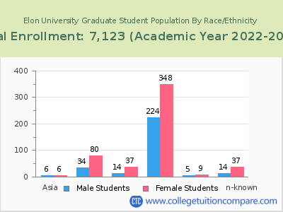 Elon University 2023 Graduate Enrollment by Gender and Race chart