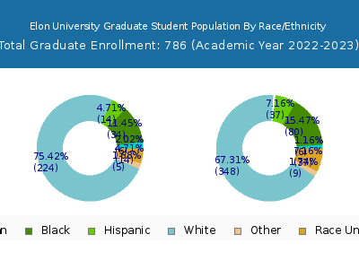 Elon University 2023 Graduate Enrollment by Gender and Race chart
