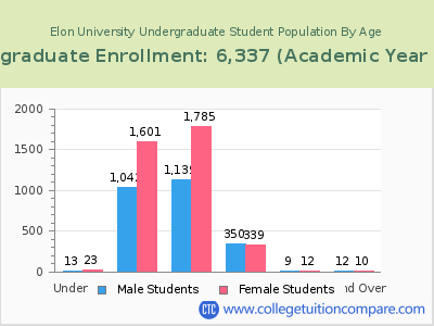 Elon University 2023 Undergraduate Enrollment by Age chart
