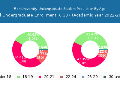 Elon University 2023 Undergraduate Enrollment Age Diversity Pie chart