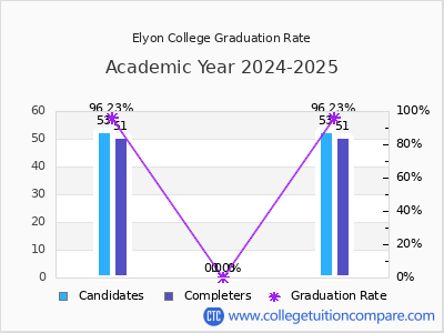 Elyon College graduation rate by gender
