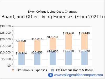 Elyon College 2025 room & board cost chart