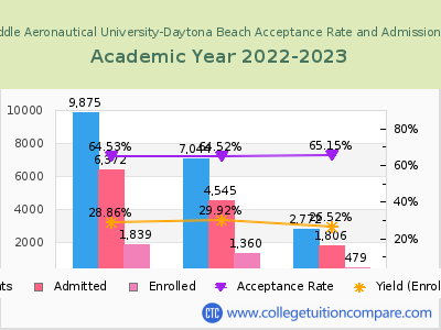 Embry-Riddle Aeronautical University-Daytona Beach 2023 Acceptance Rate By Gender chart