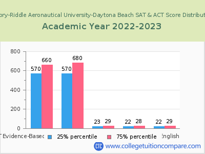 Embry-Riddle Aeronautical University-Daytona Beach 2023 SAT and ACT Score Chart