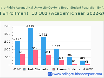 Embry-Riddle Aeronautical University-Daytona Beach 2023 Student Population by Age chart