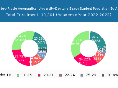 Embry-Riddle Aeronautical University-Daytona Beach 2023 Student Population Age Diversity Pie chart