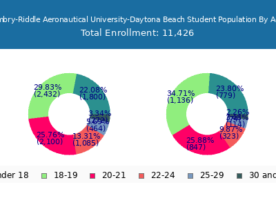 Embry-Riddle Aeronautical University-Daytona Beach 2025 Student Population Age Diversity Pie chart