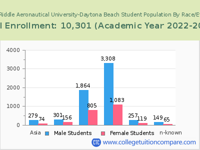 Embry-Riddle Aeronautical University-Daytona Beach 2023 Student Population by Gender and Race chart