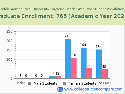 Embry-Riddle Aeronautical University-Daytona Beach 2023 Graduate Enrollment by Age chart