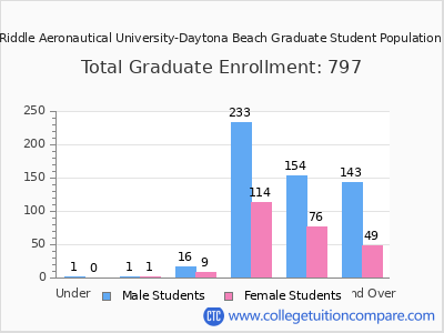 Embry-Riddle Aeronautical University-Daytona Beach 2025 Graduate Enrollment by Age chart