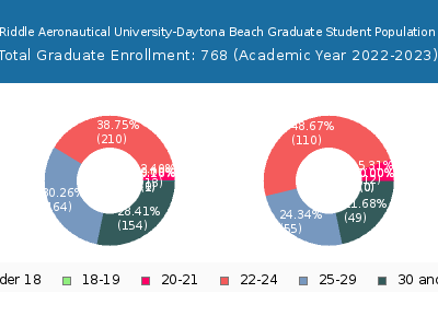 Embry-Riddle Aeronautical University-Daytona Beach 2023 Graduate Enrollment Age Diversity Pie chart