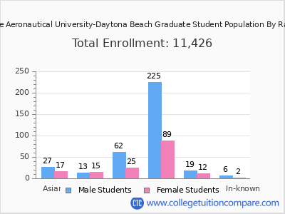 Embry-Riddle Aeronautical University-Daytona Beach 2025 Graduate Enrollment by Gender and Race chart