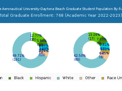 Embry-Riddle Aeronautical University-Daytona Beach 2023 Graduate Enrollment by Gender and Race chart