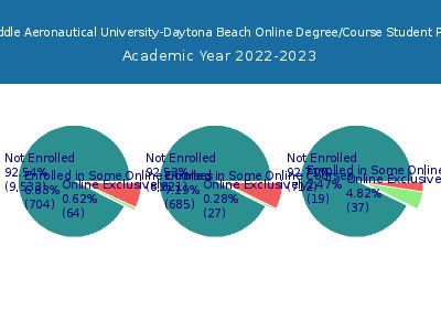 Embry-Riddle Aeronautical University-Daytona Beach 2023 Online Student Population chart