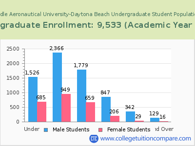 Embry-Riddle Aeronautical University-Daytona Beach 2023 Undergraduate Enrollment by Age chart