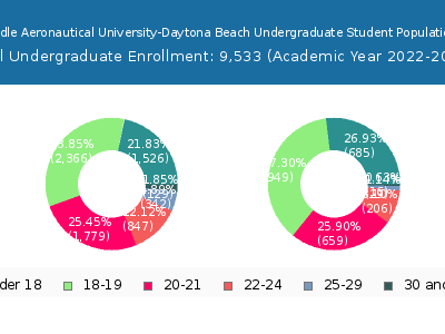Embry-Riddle Aeronautical University-Daytona Beach 2023 Undergraduate Enrollment Age Diversity Pie chart