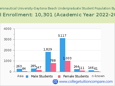 Embry-Riddle Aeronautical University-Daytona Beach 2023 Undergraduate Enrollment by Gender and Race chart